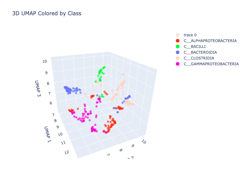 3D UMAP, 64 species, coloured by class